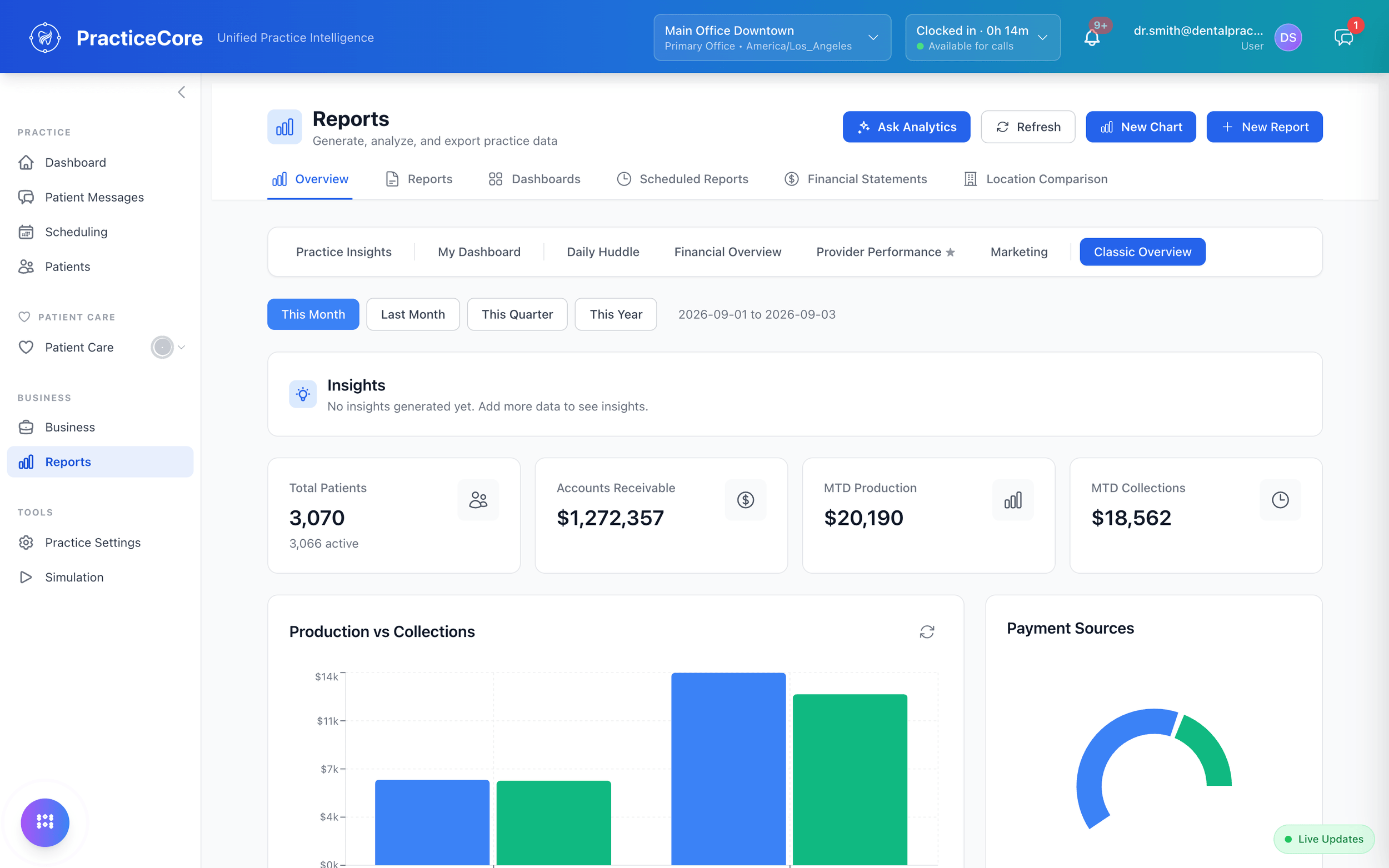 Analytics dashboard showing production, collections, and practice performance reports