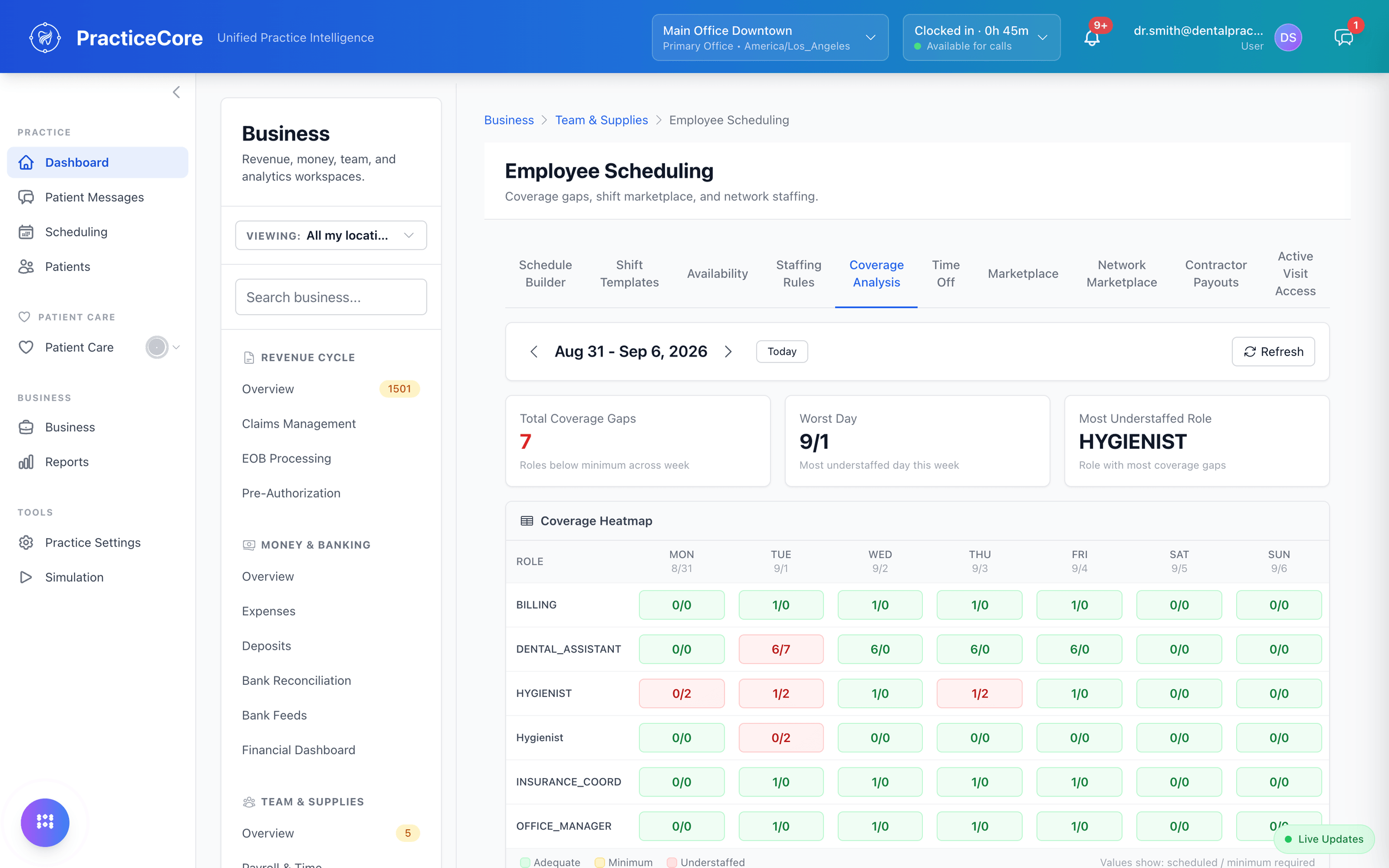 Coverage analysis: a heatmap of scheduled versus required staff by role and day, with the gaps in red