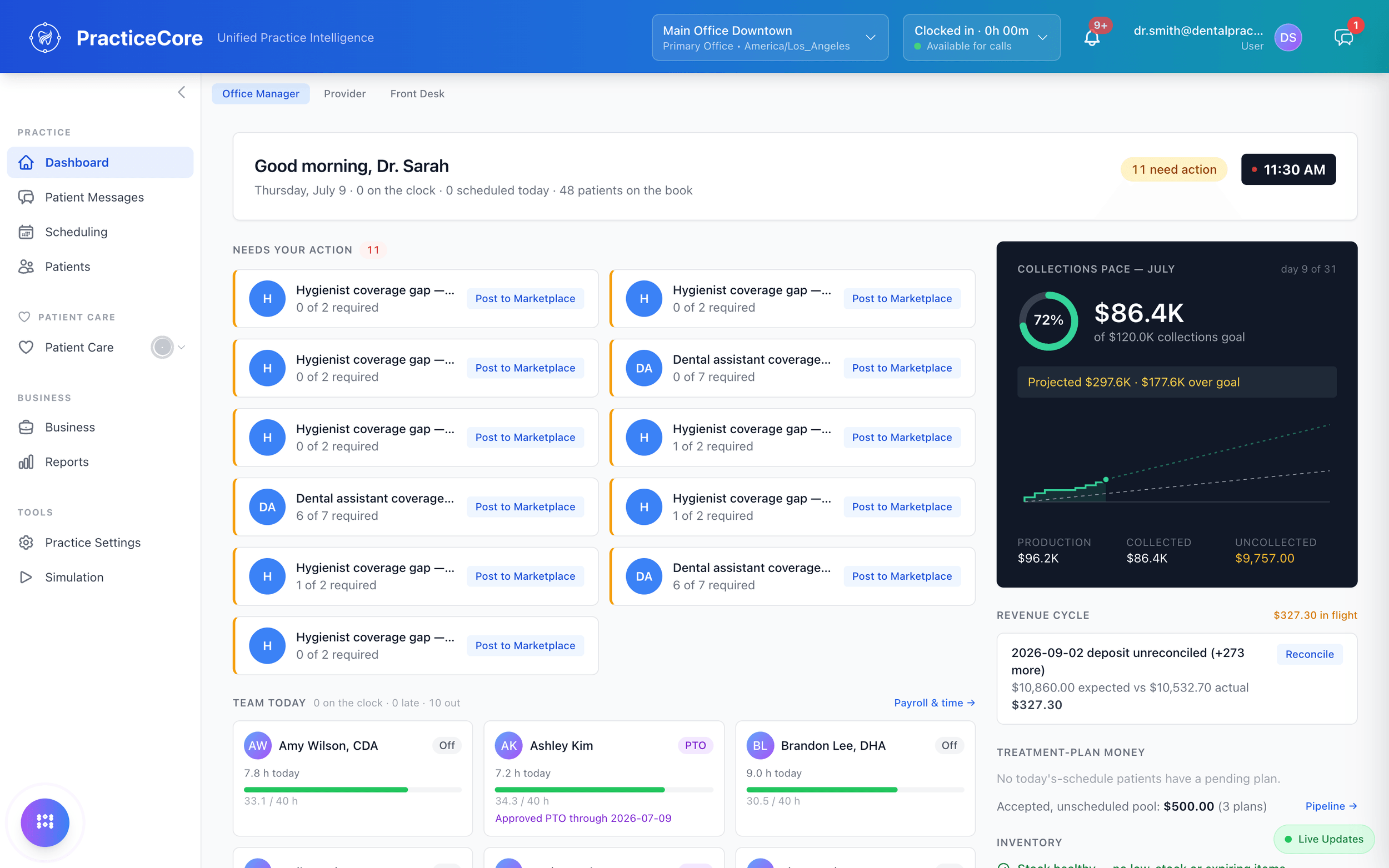 Office-manager dashboard: staffing gaps needing action, collections pace against goal, the team today, and the revenue cycle